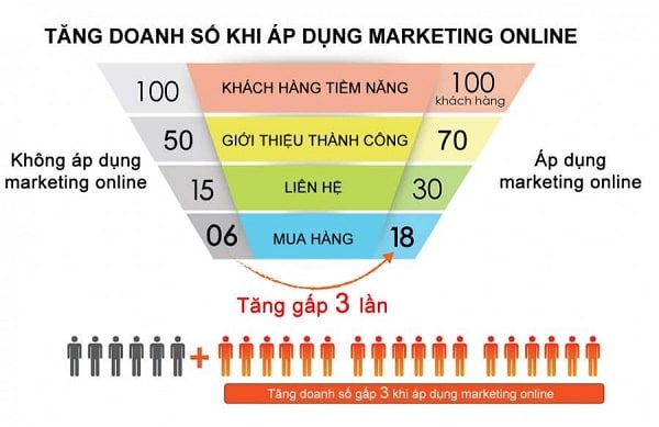lập kế hoạch marketing bán hàng online