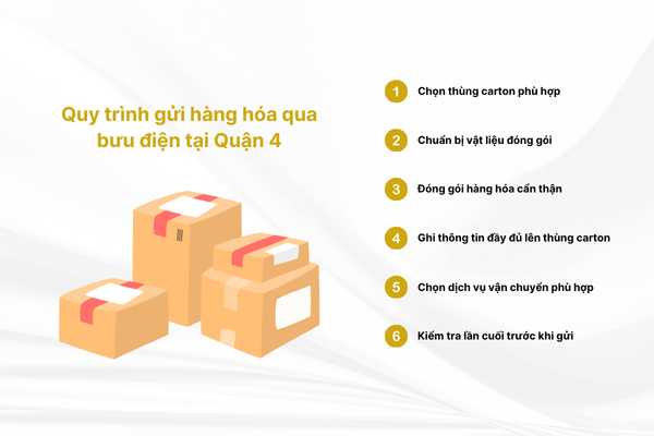 Quy trình gửi hàng hóa an toàn qua bưu điện tại Quận 4