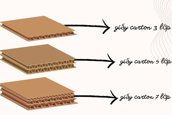 Các lưu ý khi chọn giấy làm thùng carton